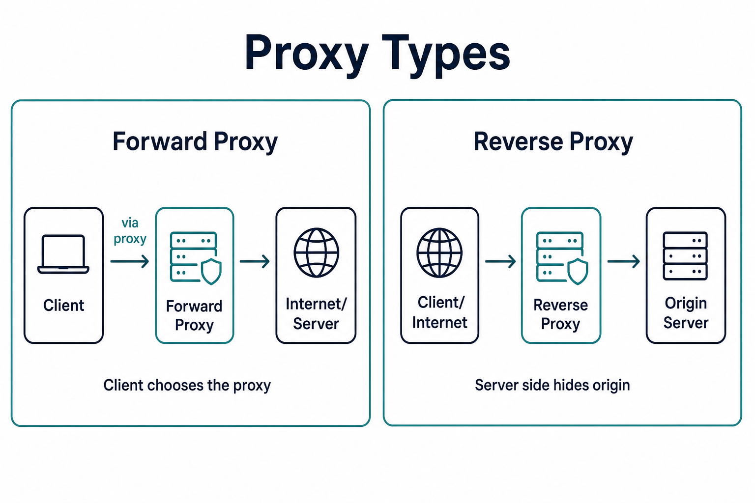 Forward Proxy vs Reverse Proxy