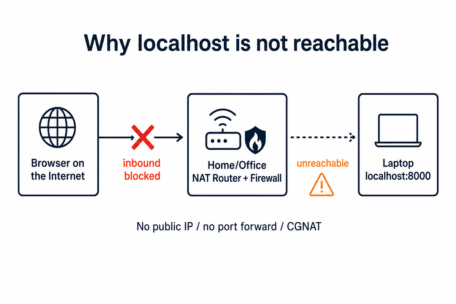 localhost is blocked by NAT/firewall