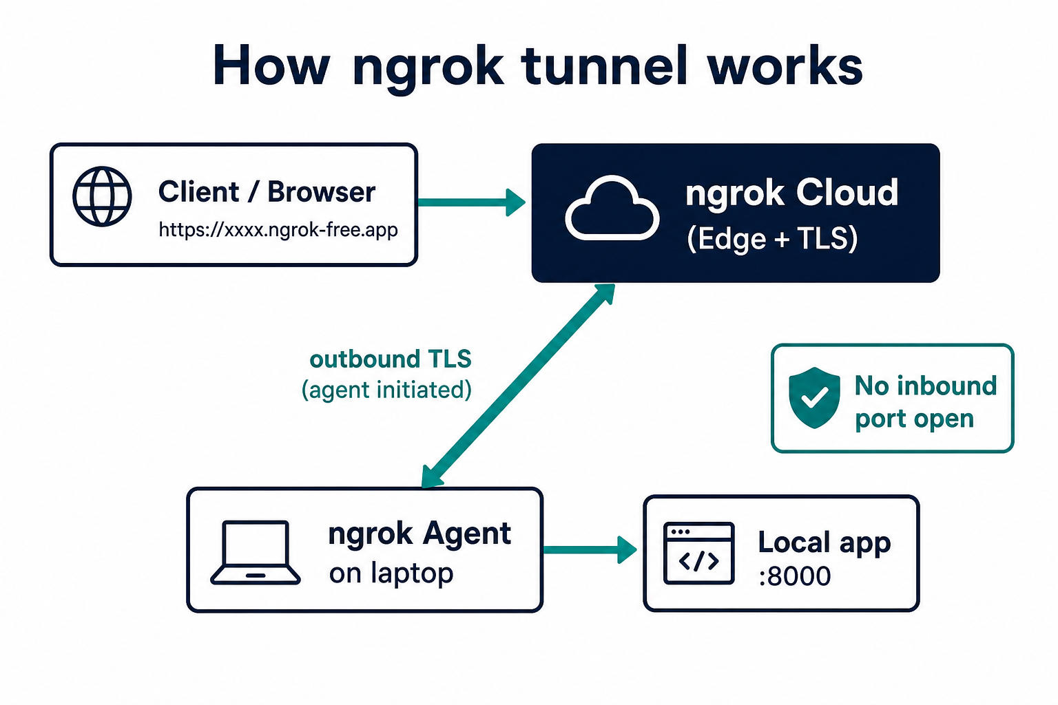 How ngrok tunnel works
