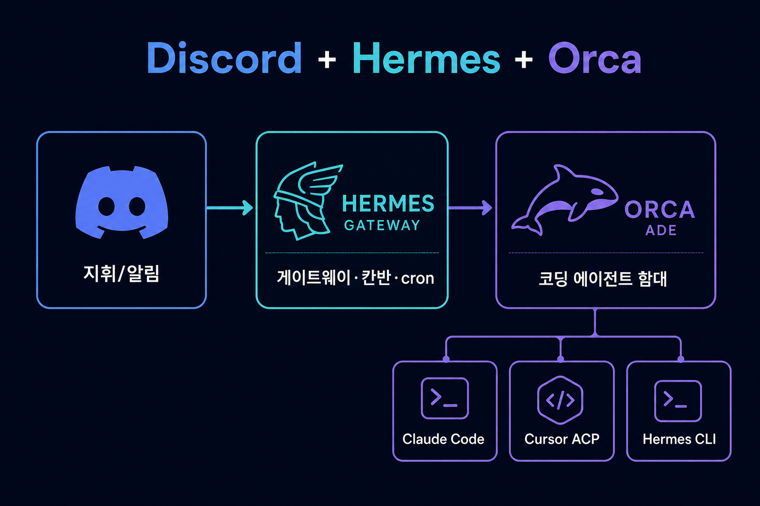 Discord · Hermes · Orca 역할 분리